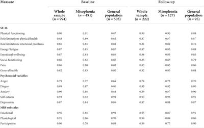 A longitudinal investigation of quality of life and negative emotions in misophonia